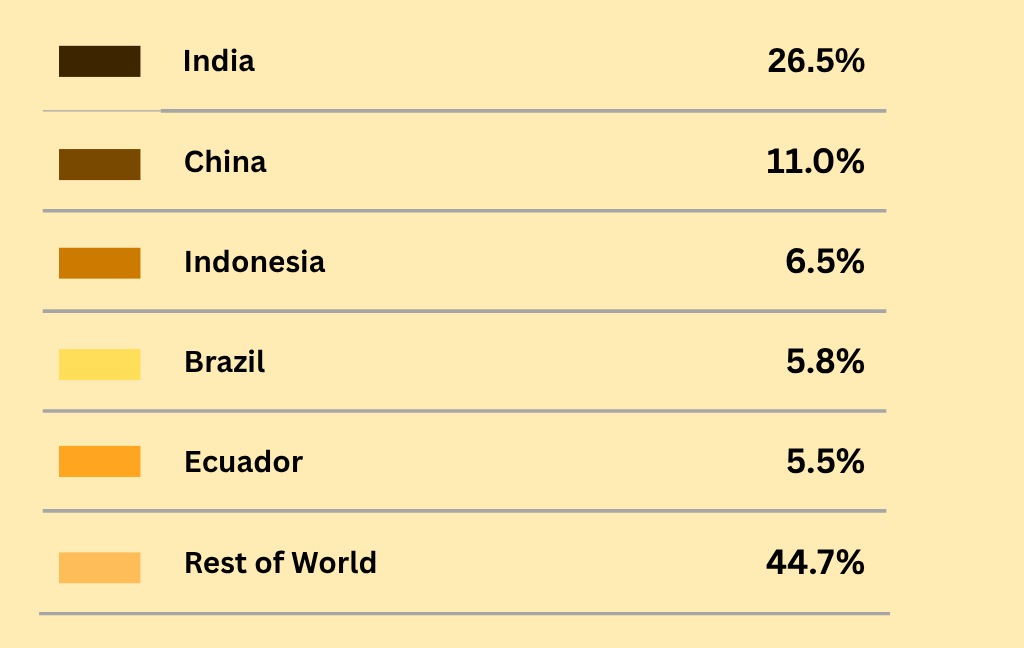 Banana Export chart indicatore for donutnut chart by APEDA