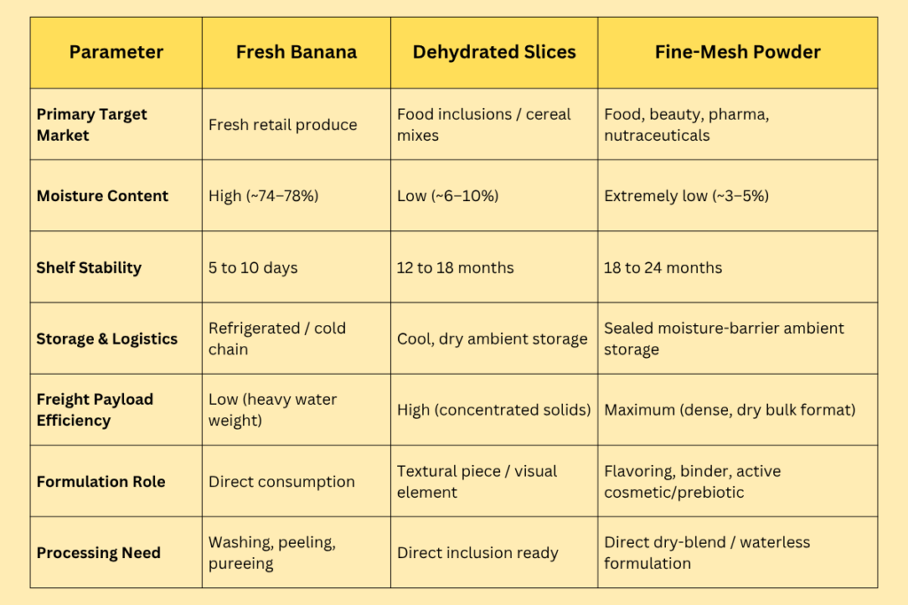 Fresh vs. Slices vs. Fine-Mesh Powder